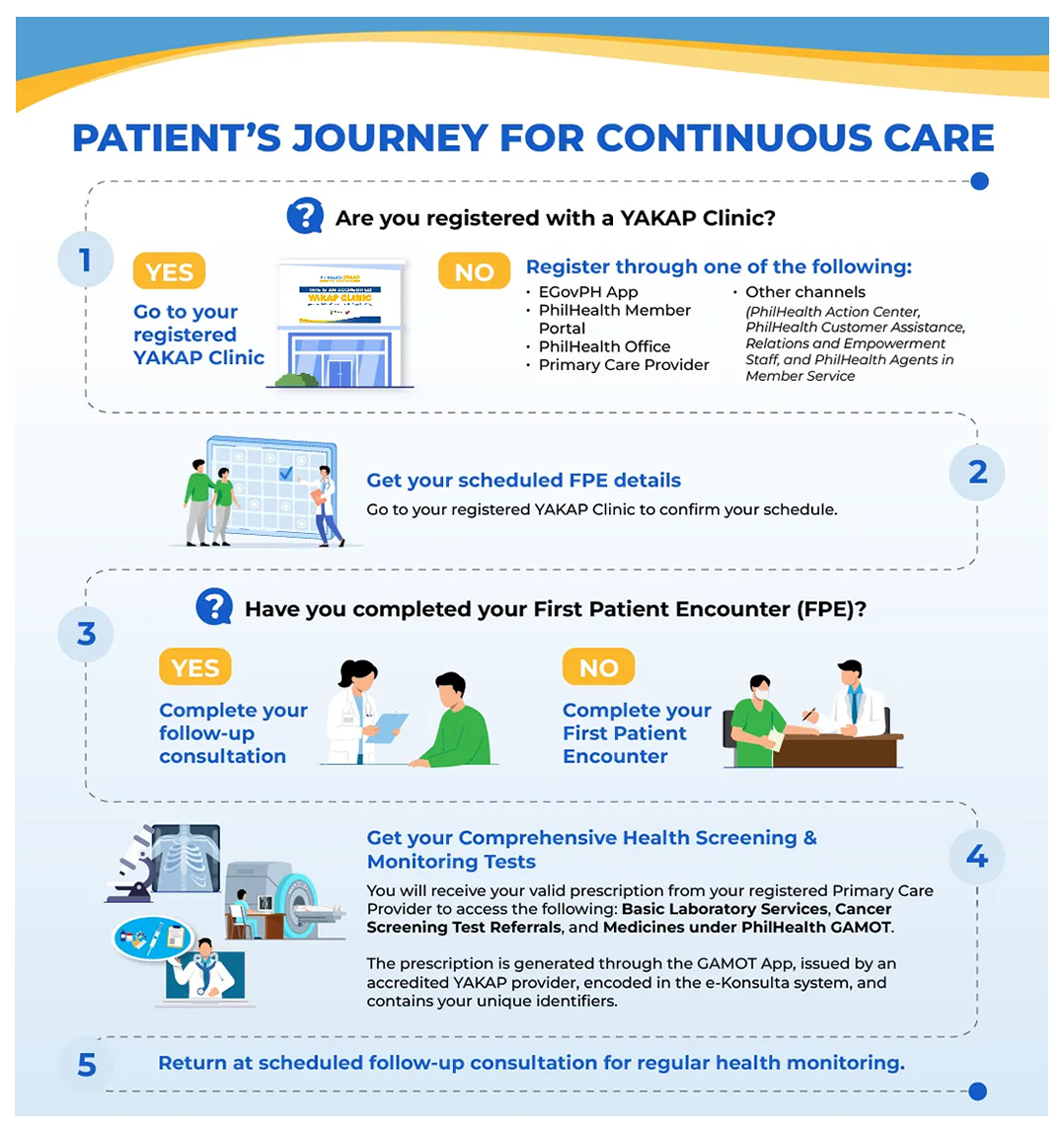 PhilHealth Yakap Process
